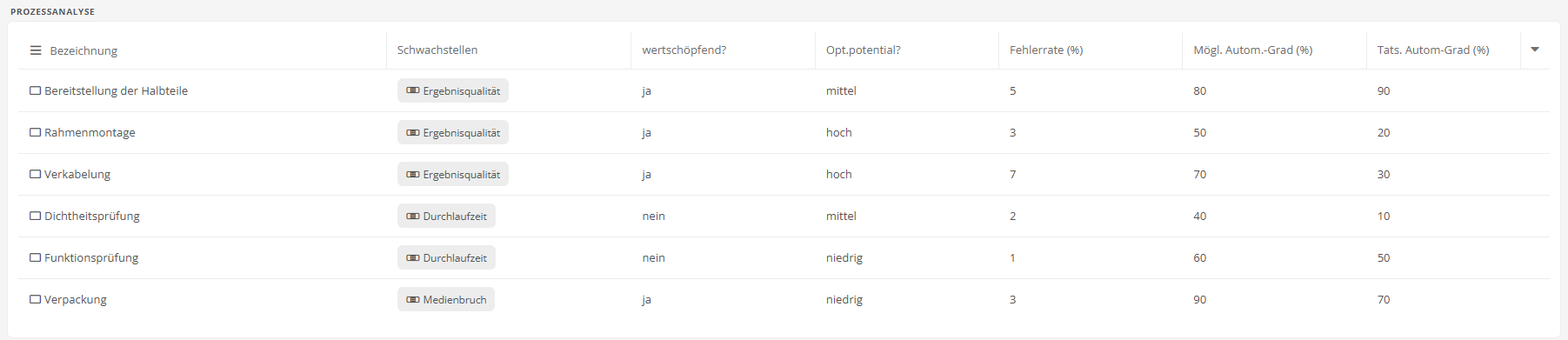 Prozessanalyse Prozessanalyse