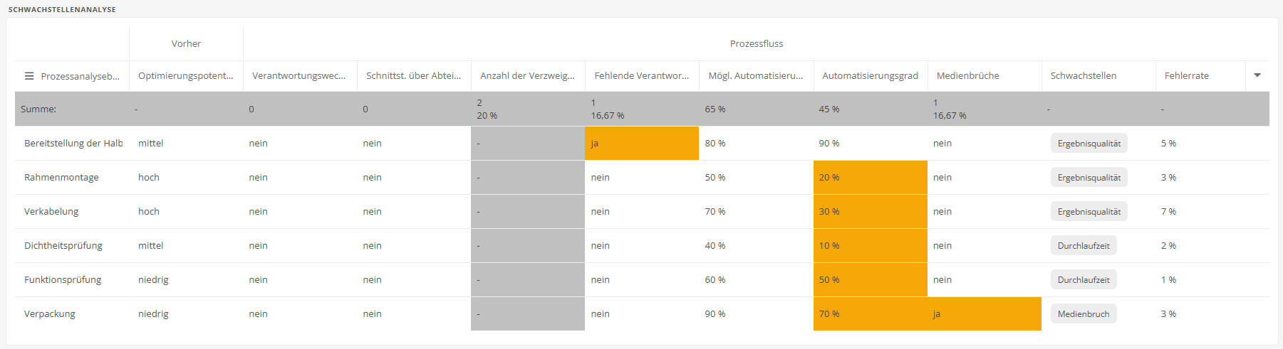 Schwachstellenanalyse Schwachstellenanalyse